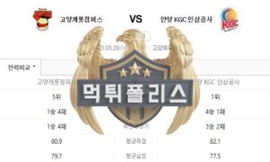 2023년3월29일 KBL 고양캐롯점퍼스 안양 KGC 인삼공사 따가운 분석<span class="rmp-archive-results-widget "><i class=" rmp-icon rmp-icon--ratings rmp-icon--star rmp-icon--full-highlight"></i><i class=" rmp-icon rmp-icon--ratings rmp-icon--star rmp-icon--full-highlight"></i><i class=" rmp-icon rmp-icon--ratings rmp-icon--star rmp-icon--full-highlight"></i><i class=" rmp-icon rmp-icon--ratings rmp-icon--star rmp-icon--full-highlight"></i><i class=" rmp-icon rmp-icon--ratings rmp-icon--star rmp-icon--half-highlight js-rmp-remove-half-star"></i> <span>4.3 (94)</span></span>